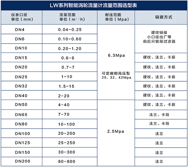 白酒流量計口徑流量對照表
