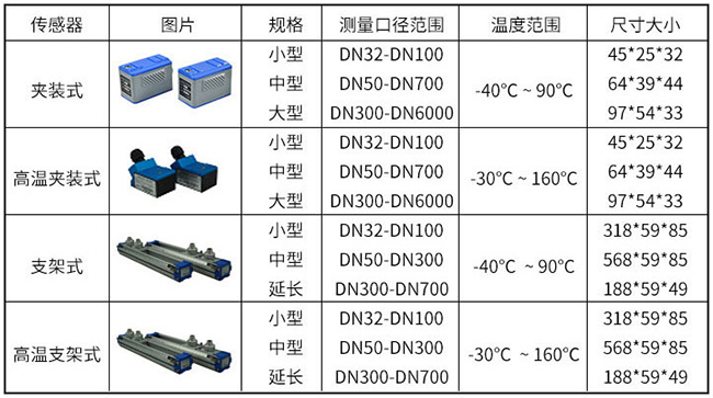 壁掛式超聲波流量計傳感器分類圖