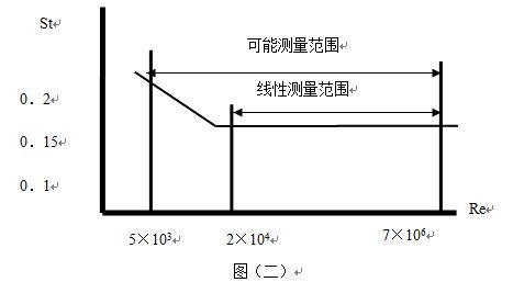 插入式渦街流量計工作原理線性圖