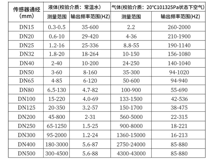 插入式渦街流量計口徑流量范圍對照表