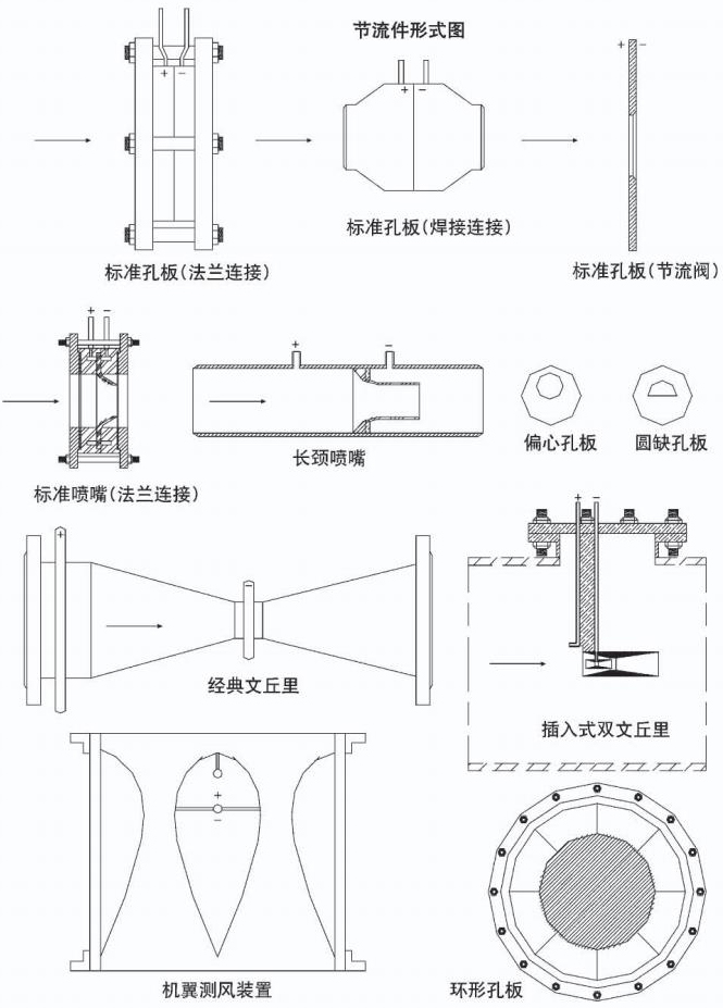 環(huán)室孔板流量計(jì)節(jié)流件形式圖