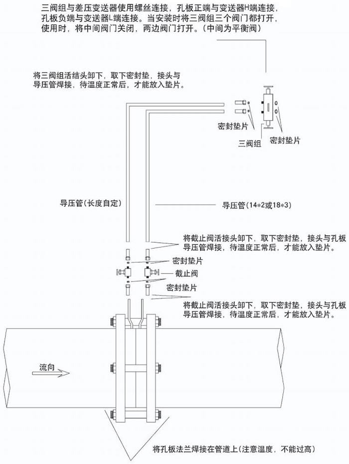 環(huán)室孔板流量計(jì)節(jié)流件分類圖