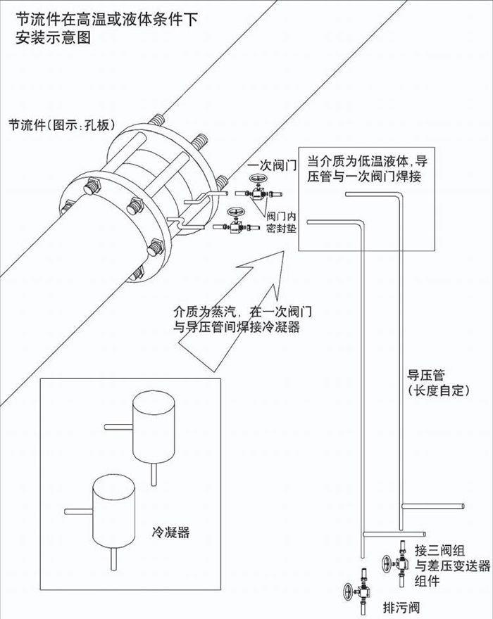 環(huán)室孔板流量計(jì)高溫或液體安裝示意圖