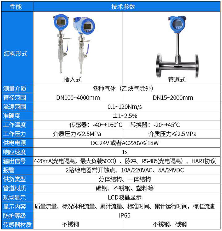 甲烷熱式氣體質(zhì)量流量計技術(shù)參數(shù)對照表