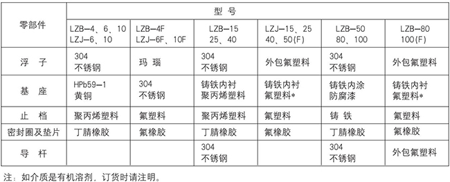 液體玻璃轉(zhuǎn)子流量計(jì)零部件材質(zhì)表